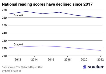 us reading scores decline